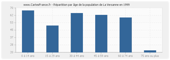 Répartition par âge de la population de La Versanne en 1999